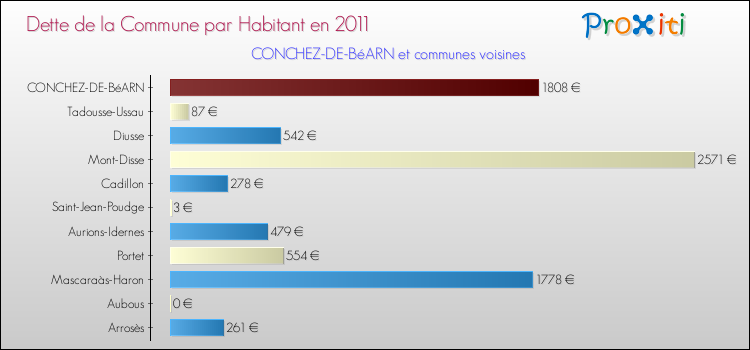 Dette par habitant de la commune en 2011 pour CONCHEZ-DE-BéARN et les communes proches Comparaison de la dette par habitant de la commune en 2011 pour CONCHEZ-DE-BéARN et les communes voisines