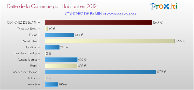 Dette par habitant de la commune en 2012 pour CONCHEZ-DE-BéARN et les communes proches Comparaison de la dette par habitant de la commune en 2012 pour CONCHEZ-DE-BéARN et les communes voisines