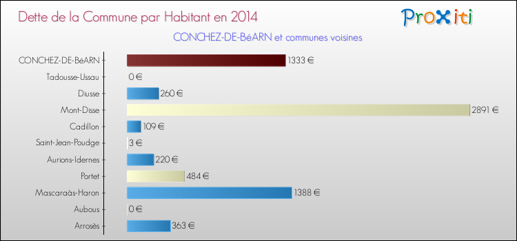 Dette par habitant de la commune en 2014 pour CONCHEZ-DE-BéARN et les communes proches Comparaison de la dette par habitant de la commune en 2014 pour CONCHEZ-DE-BéARN et les communes voisines