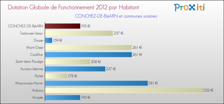 Montant des dotations globales de fonctionnement DGF par Habitant pour CONCHEZ-DE-BéARN et les communes proches Comparaison des des dotations globales de fonctionnement DGF par habitant pour CONCHEZ-DE-BéARN et les communes voisines