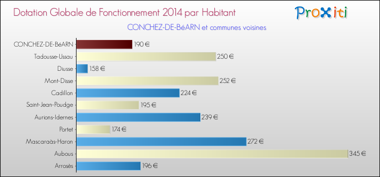 Montant des dotations globales de fonctionnement DGF par Habitant pour CONCHEZ-DE-BéARN et les communes proches en 2014. Comparaison des des dotations globales de fonctionnement DGF par habitant pour CONCHEZ-DE-BéARN et les communes voisines en 2014.