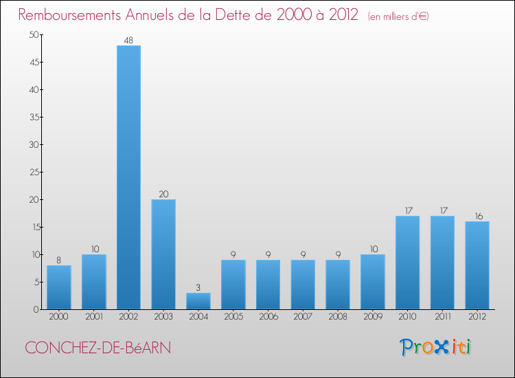 Evolution de l'annuité de la dette pour la commune de CONCHEZ-DE-BéARN de 2000 à 2012 Annuités de la dette pour CONCHEZ-DE-BéARN de 2000 à 2012