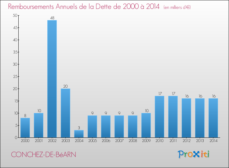 Evolution de l'annuité de la dette pour la commune de CONCHEZ-DE-BéARN de 2000 à 2014 Annuités de la dette pour CONCHEZ-DE-BéARN de 2000 à 2014