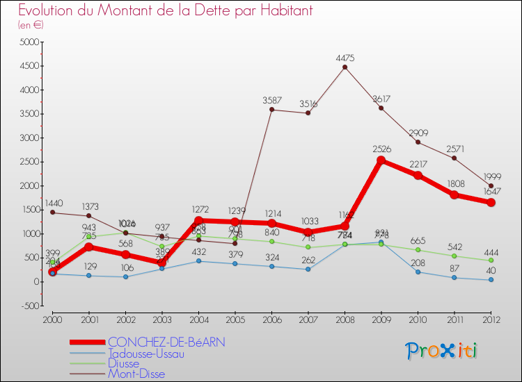 Evolution de la dette par habitant pour la commune de CONCHEZ-DE-BéARN et les communes proches de 2000 à 2012 Comparaison de la dette par habitant pour CONCHEZ-DE-BéARN et les communes voisines de 2000 à 2012