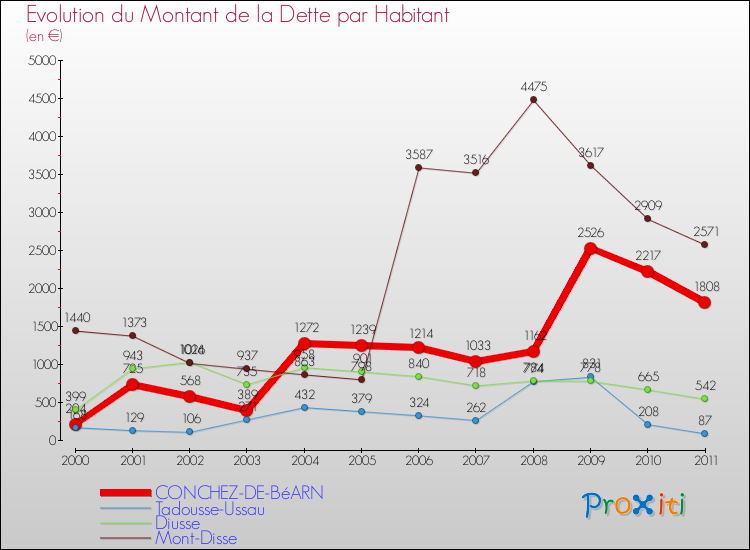 Evolution de la dette par habitant pour la commune de CONCHEZ-DE-BéARN et les communes proches Comparaison de la dette par habitant pour CONCHEZ-DE-BéARN et les communes voisines