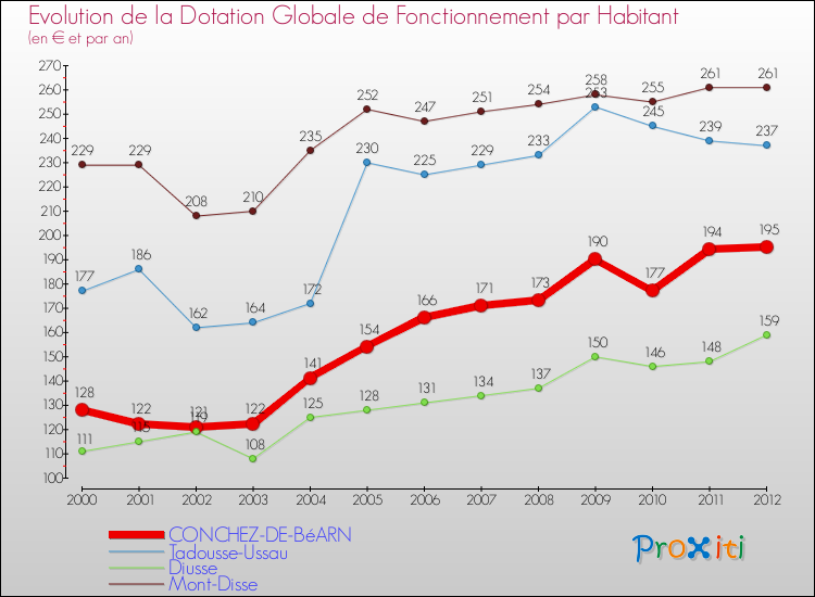Evolution et montant de la dotation globale de fonctionnement par Habitant pour CONCHEZ-DE-BéARN et les communes proches Comparaison des dotations globales de fonctionnement par habitant pour CONCHEZ-DE-BéARN et les communes voisines