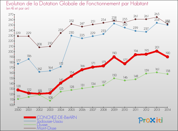 Evolution et montant de la dotation globale de fonctionnement par Habitant pour CONCHEZ-DE-BéARN et les communes proches de 2000 à 2014. Comparaison des dotations globales de fonctionnement par habitant pour CONCHEZ-DE-BéARN et les communes voisines de 2000 à 2014.