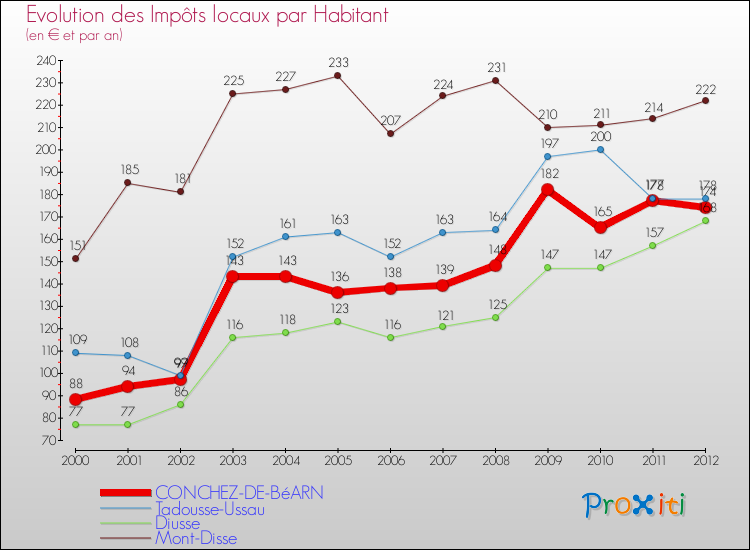 Evolution et montant des impôts locaux par Habitant pour CONCHEZ-DE-BéARN et les communes proches Comparaison des impôts locaux par habitant pour CONCHEZ-DE-BéARN et les communes voisines
