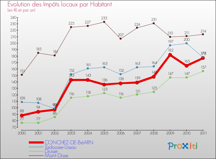 Evolution et montant des impôts locaux par Habitant pour CONCHEZ-DE-BéARN et les communes proches Comparaison des impôts locaux par habitant pour CONCHEZ-DE-BéARN et les communes voisines