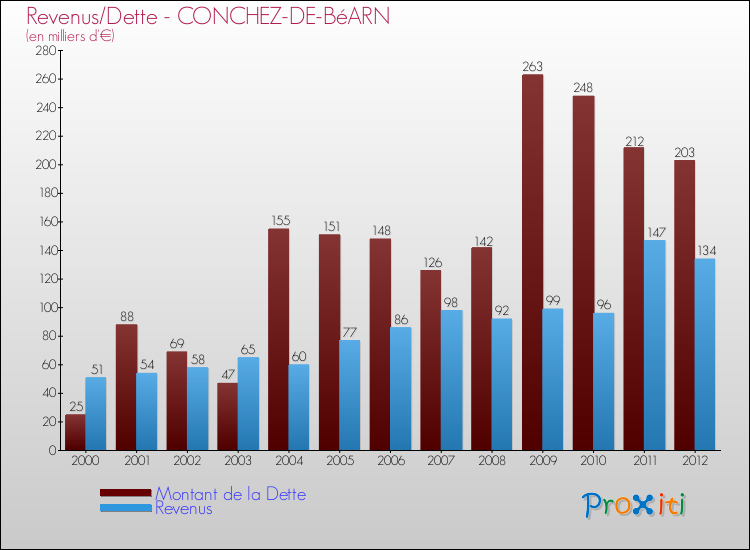 Evolution comparée de la dette et des revenus pour la commune de CONCHEZ-DE-BéARN de 2000 à 2012 Comparaison de la dette et des revenus pour CONCHEZ-DE-BéARN de 2000 à 2012