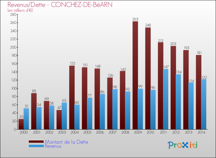 Evolution comparée de la dette et des revenus pour la commune de CONCHEZ-DE-BéARN de 2000 à 2014 Comparaison de la dette et des revenus pour CONCHEZ-DE-BéARN de 2000 à 2014