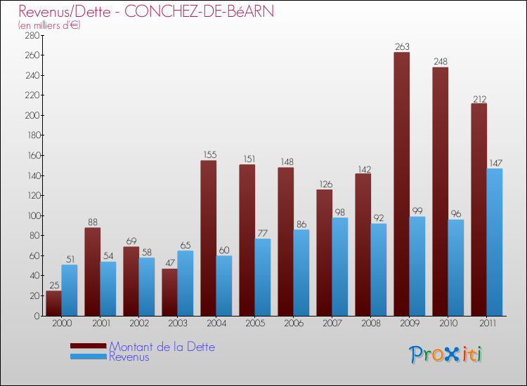 Evolution comparée de la dette et des revenus pour la commune de CONCHEZ-DE-BéARN de 2000 à 2011 Comparaison de la dette et des revenus pour CONCHEZ-DE-BéARN de 2000 à 2011