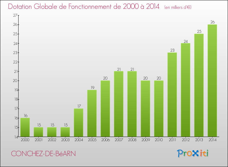 Evolution du montant de la Dotation Globale de Fonctionnement pour la commune de CONCHEZ-DE-BéARN de 2000 à 2014 Evolution du montant de la Dotation Globale de Fonctionnement pour CONCHEZ-DE-BéARN de 2000 à 2014