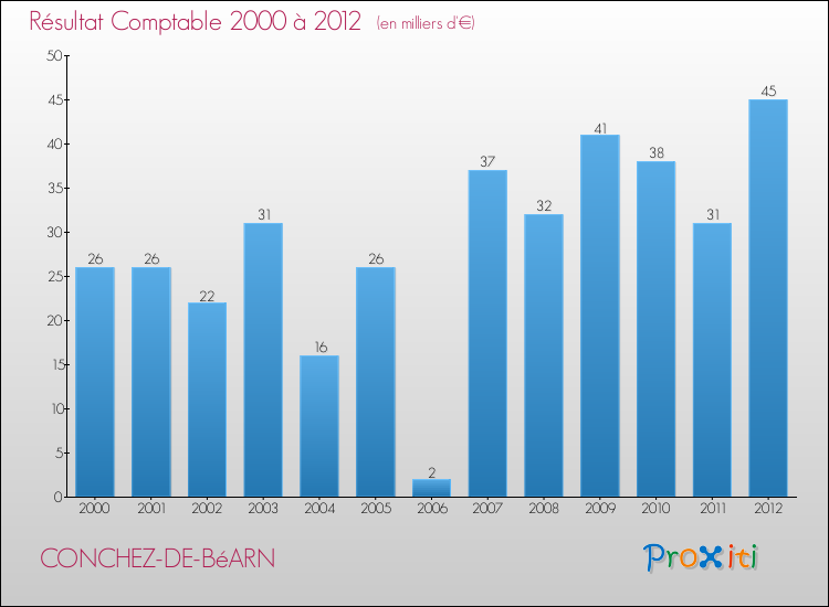 Evolution du résultat comptable pour la commune de CONCHEZ-DE-BéARN de 2000 à 2012 Evolution du résultat comptable pour CONCHEZ-DE-BéARN de 2000 à 2012