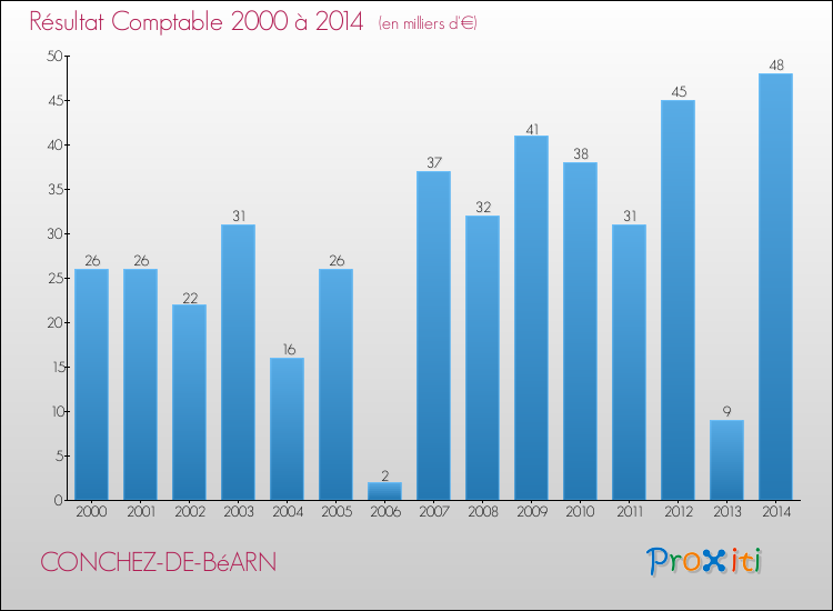 Evolution du résultat comptable pour la commune de CONCHEZ-DE-BéARN de 2000 à 2014 Evolution du résultat comptable pour CONCHEZ-DE-BéARN de 2000 à 2014
