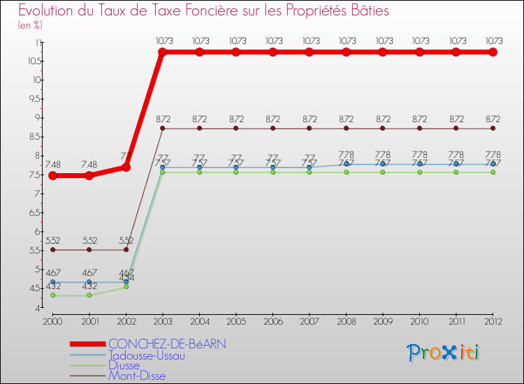 Evolution du taux de la taxe foncière sur le bati pour CONCHEZ-DE-BéARN et les communes proches de 2000 à 2012 Comparaison des taux de taxe foncière sur le bati pour CONCHEZ-DE-BéARN et les communes voisines de 2000 à 2012