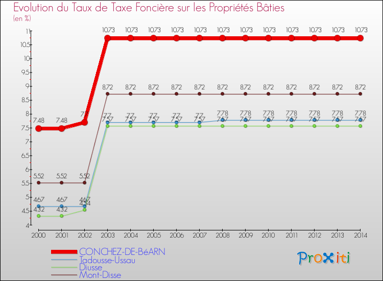 Evolution du taux de la taxe foncière sur le bati pour CONCHEZ-DE-BéARN et les communes proches de 2000 à 2014 Comparaison des taux de taxe foncière sur le bati pour CONCHEZ-DE-BéARN et les communes voisines de 2000 à 2014