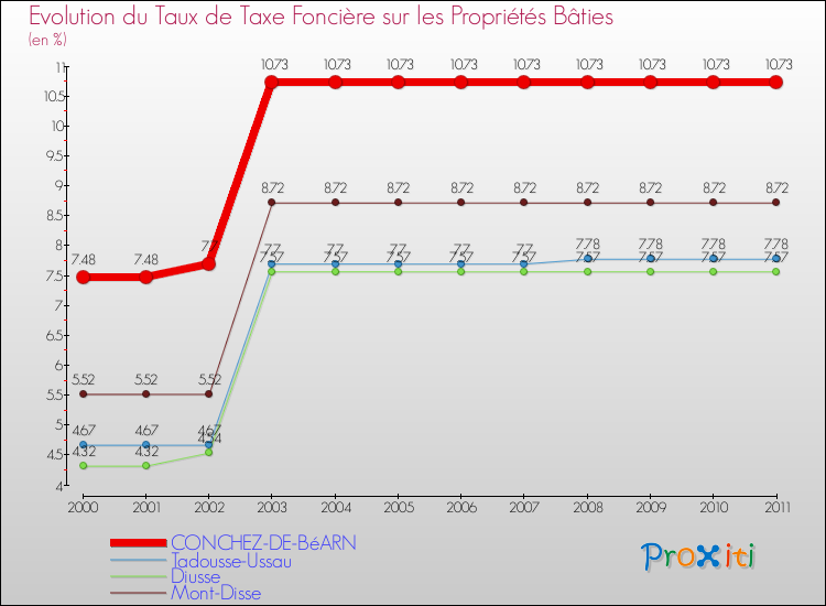 Evolution du taux de la taxe foncière sur le bati pour CONCHEZ-DE-BéARN et les communes proches Comparaison des taux de taxe foncière sur le bati pour CONCHEZ-DE-BéARN et les communes voisines