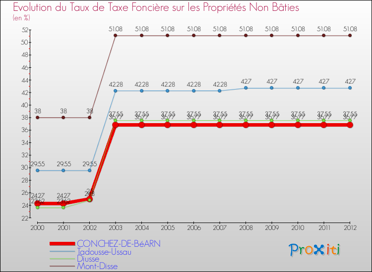 Evolution du taux de la taxe foncière sur les immeubles et terrains non batis pour CONCHEZ-DE-BéARN et les communes proches de 2000 à 2012 Comparaison des taux de la taxe foncière sur les immeubles et terrains non batis pour CONCHEZ-DE-BéARN et les communes voisines de 2000 à 2012