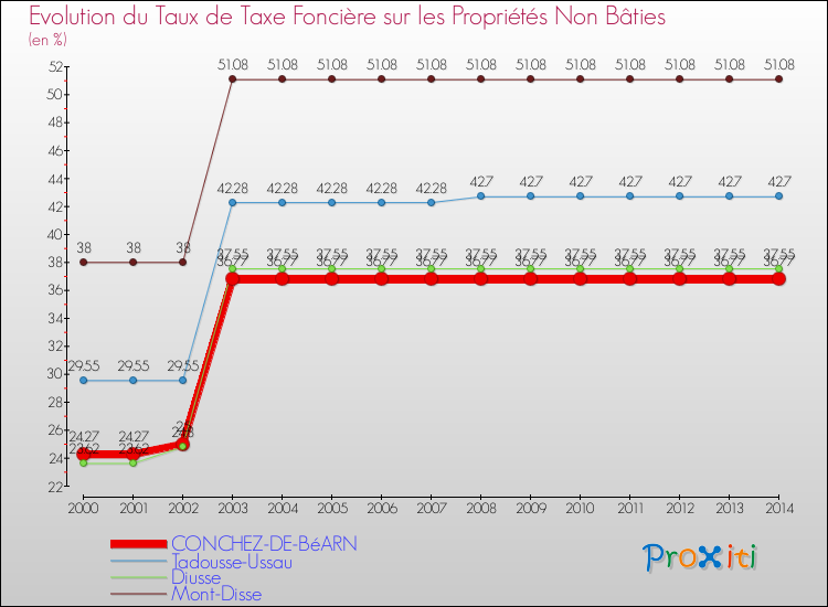 Evolution du taux de la taxe foncière sur les immeubles et terrains non batis pour CONCHEZ-DE-BéARN et les communes proches de 2000 à 2014 Comparaison des taux de la taxe foncière sur les immeubles et terrains non batis pour CONCHEZ-DE-BéARN et les communes voisines de 2000 à 2014
