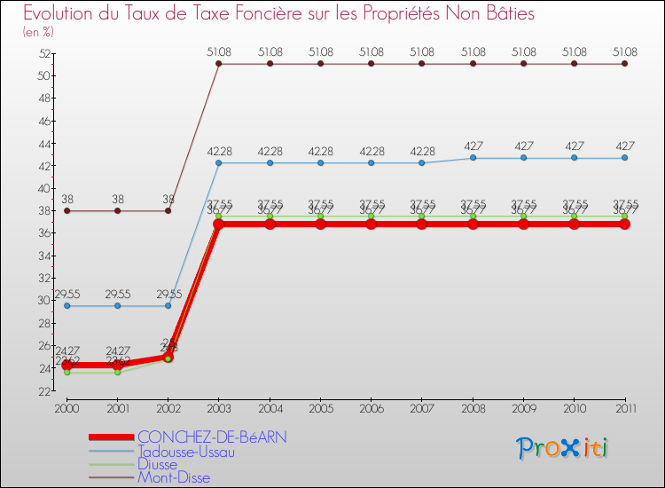 Evolution du taux de la taxe foncière sur les immeubles et terrains non batis pour CONCHEZ-DE-BéARN et les communes proches Comparaison des taux de la taxe foncière sur les immeubles et terrains non batis pour CONCHEZ-DE-BéARN et les communes voisines