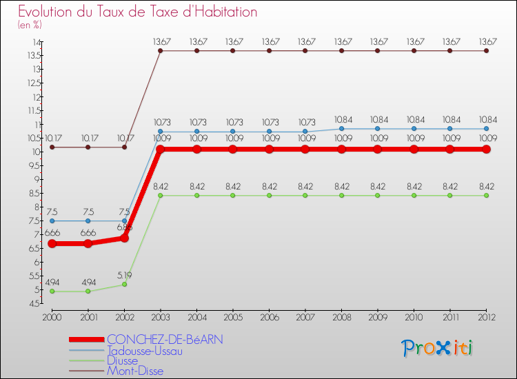 Evolution du taux de la taxe d'habitation pour CONCHEZ-DE-BéARN et les communes proches Comparaison des taux de la taxe d'habitation pour CONCHEZ-DE-BéARN et les communes voisines
