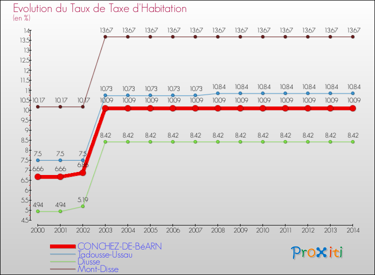 Evolution du taux de la taxe d'habitation pour CONCHEZ-DE-BéARN et les communes proches de 2000 à 2014 Comparaison des taux de la taxe d'habitation pour CONCHEZ-DE-BéARN et les communes voisines de 2000 à 2014