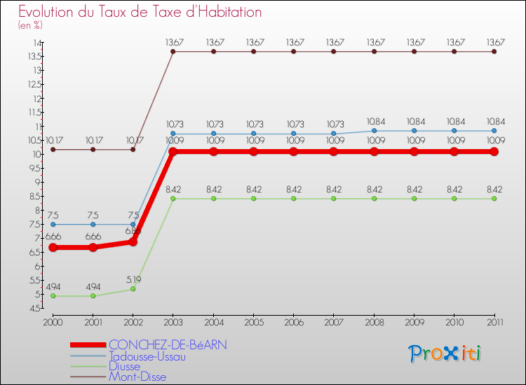 Evolution du taux de la taxe d'habitation pour CONCHEZ-DE-BéARN et les communes proches Comparaison des taux de la taxe d'habitation pour CONCHEZ-DE-BéARN et les communes voisines
