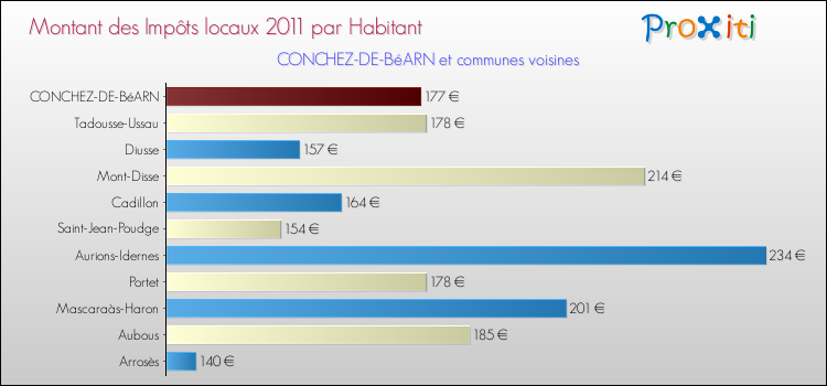 Montant des impôts locaux par Habitant pour CONCHEZ-DE-BéARN et les communes proches Comparaison des impôts locaux par habitant pour CONCHEZ-DE-BéARN et les communes voisines