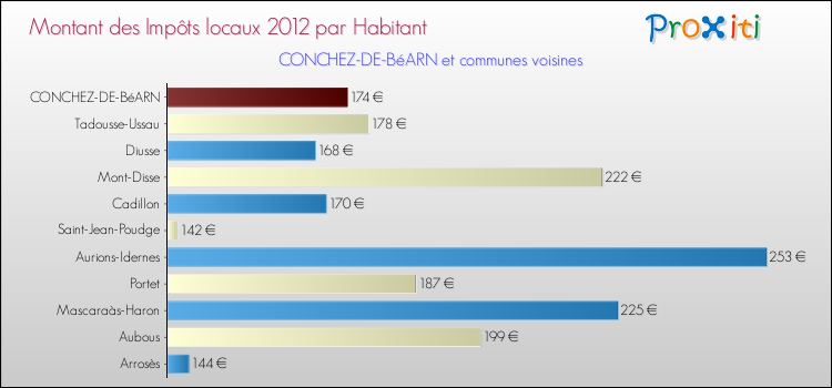 Montant des impôts locaux par Habitant pour CONCHEZ-DE-BéARN et les communes proches Comparaison des impôts locaux par habitant pour CONCHEZ-DE-BéARN et les communes voisines