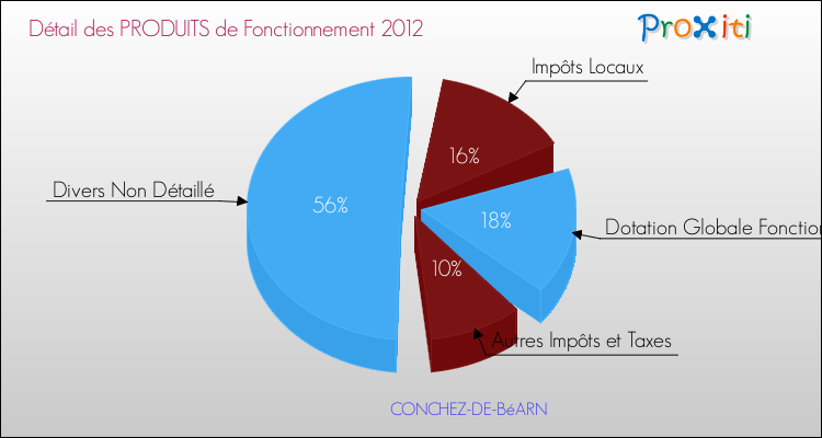 Décomposition du Budget de Fonctionnement 2012 de la commune de CONCHEZ-DE-BéARN Budget de Fonctionnement 2012 pour la commune de CONCHEZ-DE-BéARN