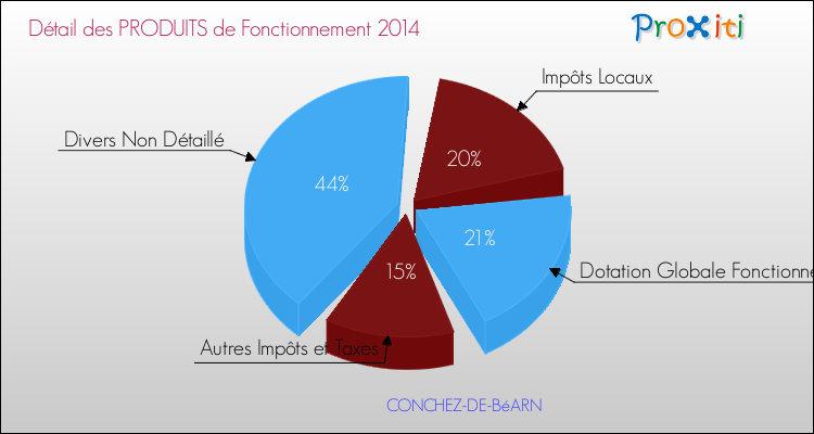 Décomposition du Budget de Fonctionnement 2014 de la commune de CONCHEZ-DE-BéARN Budget de Fonctionnement 2014 pour la commune de CONCHEZ-DE-BéARN