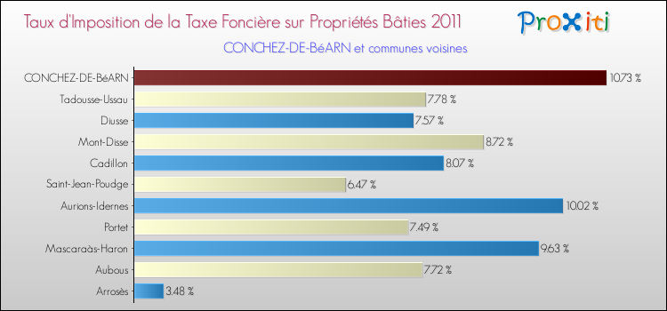 Taux d'imposition de la taxe foncière sur le bati 2011 pour CONCHEZ-DE-BéARN et les communes proches Comparaison des taux d'imposition de la taxe foncière sur le bati 2011 pour CONCHEZ-DE-BéARN et les communes voisines