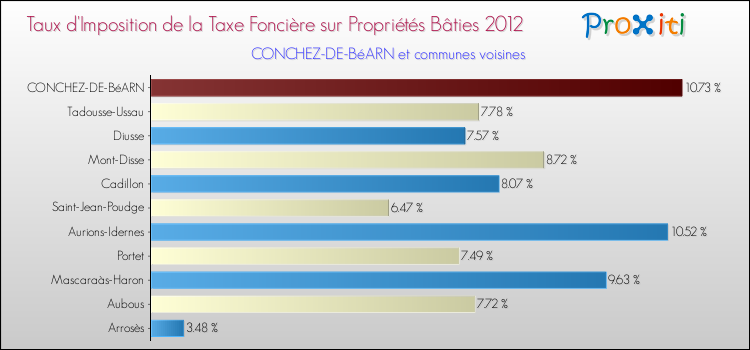 Taux d'imposition de la taxe foncière sur le bati 2012 pour CONCHEZ-DE-BéARN et les communes proches Comparaison des taux d'imposition de la taxe foncière sur le bati 2012 pour CONCHEZ-DE-BéARN et les communes voisines