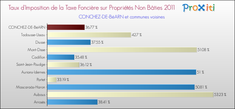 Taux d'imposition de la taxe foncière sur les immeubles et terrains non batis 2011 pour CONCHEZ-DE-BéARN et les communes proches Comparaison des taux d'imposition de la taxe foncière sur les immeubles et terrains non batis 2011 pour CONCHEZ-DE-BéARN et les communes voisines