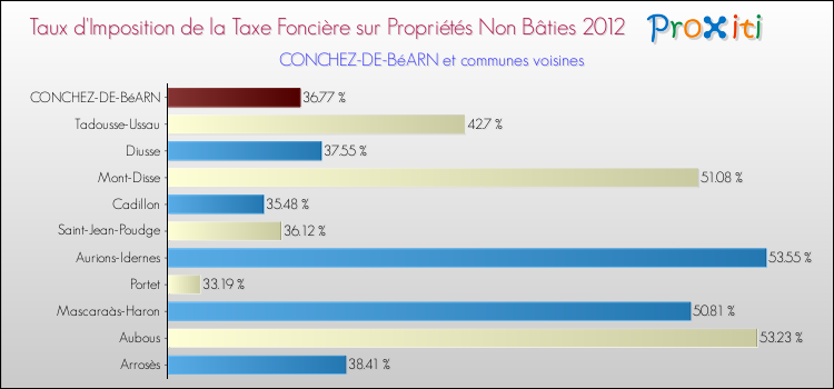 Taux d'imposition de la taxe foncière sur les immeubles et terrains non batis 2012 pour CONCHEZ-DE-BéARN et les communes proches Comparaison des taux d'imposition de la taxe foncière sur les immeubles et terrains non batis 2012 pour CONCHEZ-DE-BéARN et les communes voisines