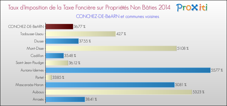 Taux d'imposition de la taxe foncière sur les immeubles et terrains non batis 2014 pour CONCHEZ-DE-BéARN et les communes proches Comparaison des taux d'imposition de la taxe foncière sur les immeubles et terrains non batis 2014 pour CONCHEZ-DE-BéARN et les communes voisines