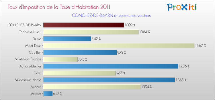 Taux d'imposition de la taxe d'habitation 2011 pour CONCHEZ-DE-BéARN et les communes proches Comparaison des taux d'imposition de la taxe d'habitation 2011 pour CONCHEZ-DE-BéARN et les communes voisines