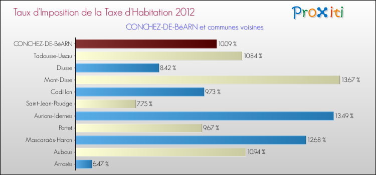 Taux d'imposition de la taxe d'habitation 2012 pour CONCHEZ-DE-BéARN et les communes proches Comparaison des taux d'imposition de la taxe d'habitation 2012 pour CONCHEZ-DE-BéARN et les communes voisines