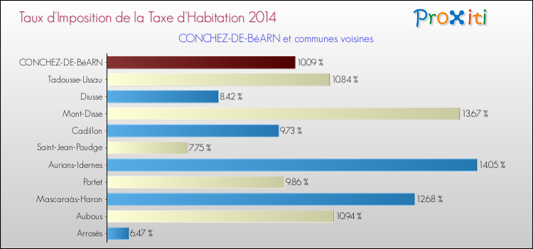 Taux d'imposition de la taxe d'habitation 2014 pour CONCHEZ-DE-BéARN et les communes proches Comparaison des taux d'imposition de la taxe d'habitation 2014 pour CONCHEZ-DE-BéARN et les communes voisines