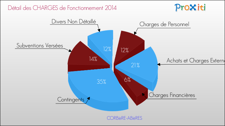 Décomposition des Charges de Fonctionnement 2014 de la commune de CORBèRE-ABèRES Charges de Fonctionnement 2014 pour la commune de CORBèRE-ABèRES