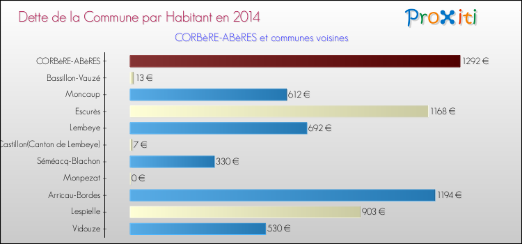 Dette par habitant de la commune en 2014 pour CORBèRE-ABèRES et les communes proches Comparaison de la dette par habitant de la commune en 2014 pour CORBèRE-ABèRES et les communes voisines