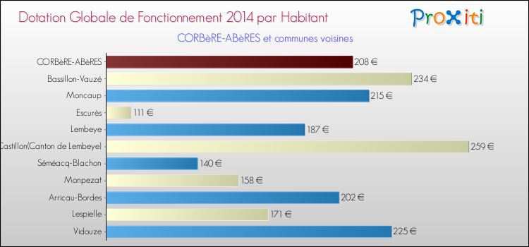 Montant des dotations globales de fonctionnement DGF par Habitant pour CORBèRE-ABèRES et les communes proches en 2014. Comparaison des des dotations globales de fonctionnement DGF par habitant pour CORBèRE-ABèRES et les communes voisines en 2014.