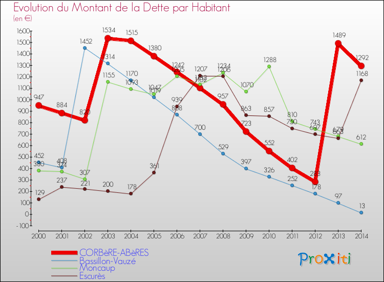 Evolution de la dette par habitant pour la commune de CORBèRE-ABèRES et les communes proches de 2000 à 2014 Comparaison de la dette par habitant pour CORBèRE-ABèRES et les communes voisines de 2000 à 2014