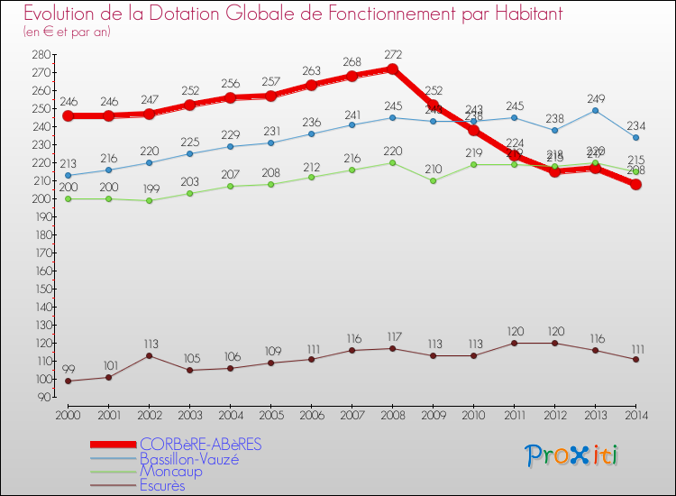 Evolution et montant de la dotation globale de fonctionnement par Habitant pour CORBèRE-ABèRES et les communes proches de 2000 à 2014. Comparaison des dotations globales de fonctionnement par habitant pour CORBèRE-ABèRES et les communes voisines de 2000 à 2014.