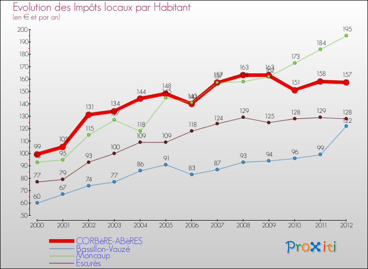 Evolution et montant des impôts locaux par Habitant pour CORBèRE-ABèRES et les communes proches Comparaison des impôts locaux par habitant pour CORBèRE-ABèRES et les communes voisines