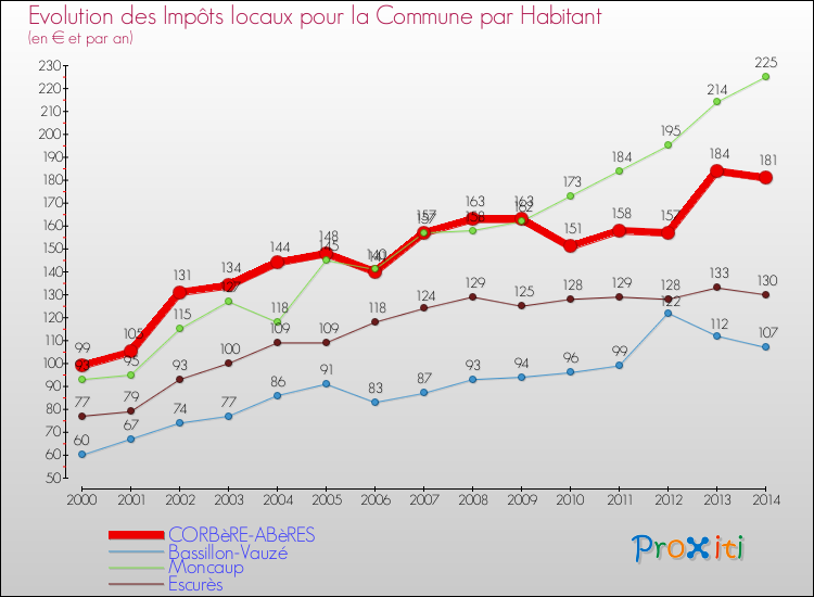 Evolution et montant des impôts locaux par Habitant pour CORBèRE-ABèRES et les communes proches de 2000 à 2014 Comparaison des impôts locaux par habitant pour CORBèRE-ABèRES et les communes voisines de 2000 à 2014