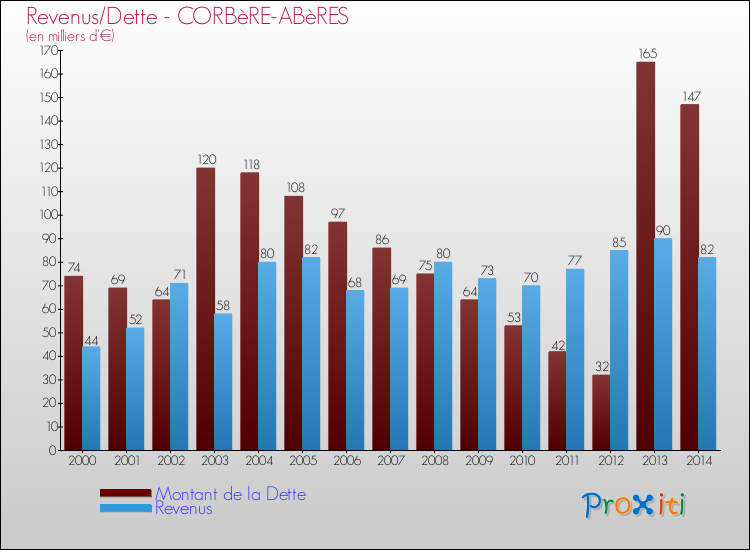 Evolution comparée de la dette et des revenus pour la commune de CORBèRE-ABèRES de 2000 à 2014 Comparaison de la dette et des revenus pour CORBèRE-ABèRES de 2000 à 2014
