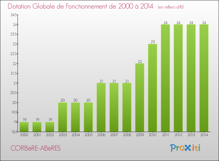 Evolution du montant de la Dotation Globale de Fonctionnement pour la commune de CORBèRE-ABèRES de 2000 à 2014 Evolution du montant de la Dotation Globale de Fonctionnement pour CORBèRE-ABèRES de 2000 à 2014