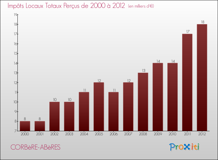 Evolution des Impôts Locaux pour la commune de CORBèRE-ABèRES de 2000 à 2012 Evolution des Impôts Locaux pour CORBèRE-ABèRES de 2000 à 2012
